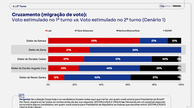 Para onde vão os votos de Augusto Cury num 2º turno Lula x Flávio Bolsonaro, segundo BTG/Nexus